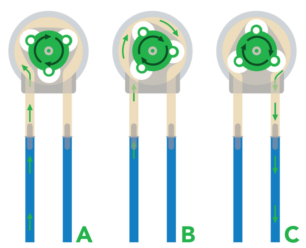 7 Advantages and 2 Disadvantages of Peristaltic Pumps